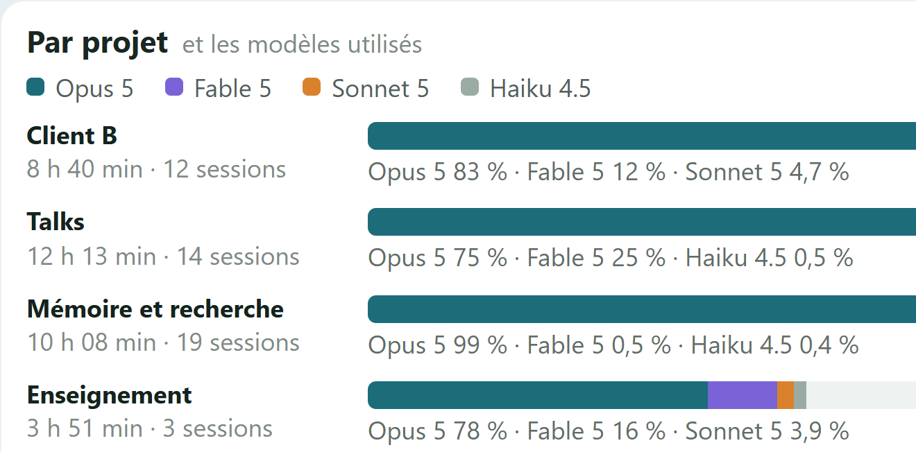 Page Usage Claude : la carte Par projet